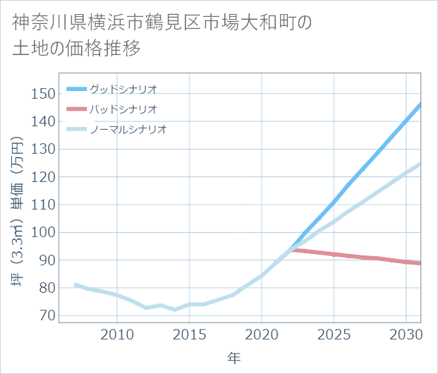神奈川県横浜市鶴見区市場大和町の土地価格推移