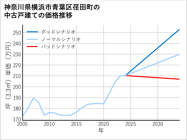 神奈川県横浜市青葉区荏田町の中古戸建て価格推移