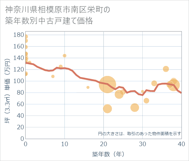 神奈川県相模原市南区栄町の築年数別の中古戸建て坪単価