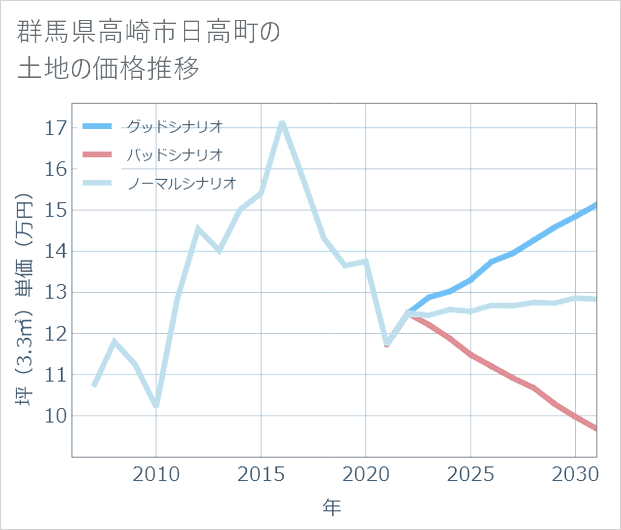 群馬県高崎市日高町の土地価格推移