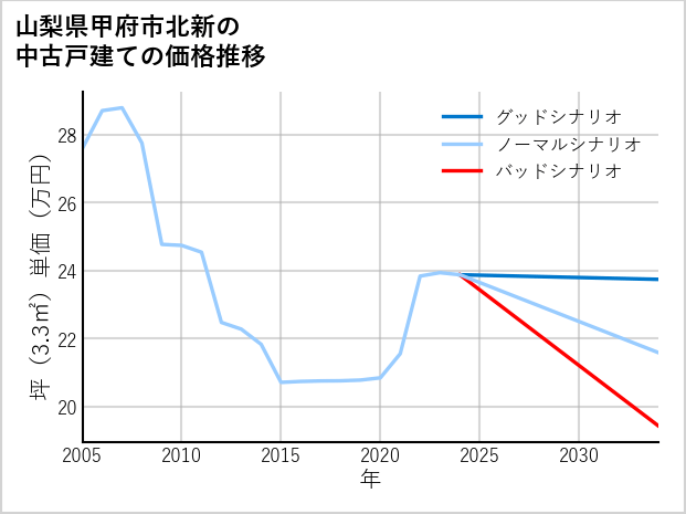 山梨県甲府市北新の中古戸建て価格推移