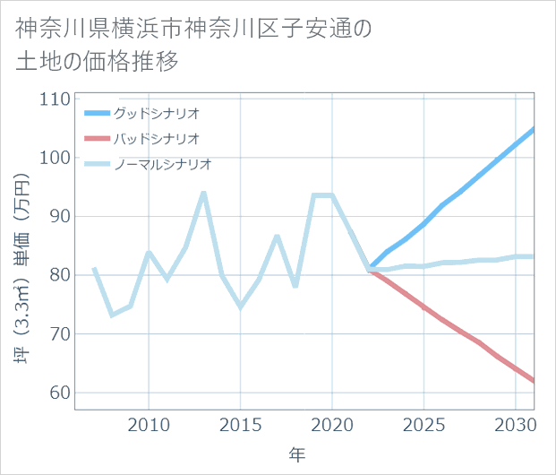 神奈川県横浜市神奈川区子安通の土地価格推移