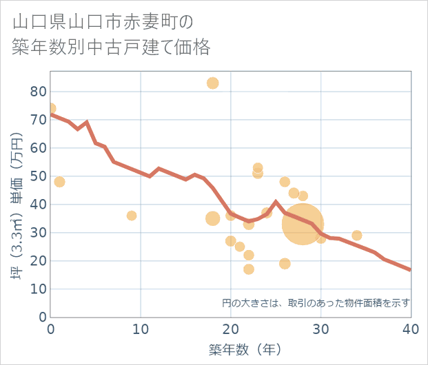 山口県山口市赤妻町の築年数別の中古戸建て坪単価
