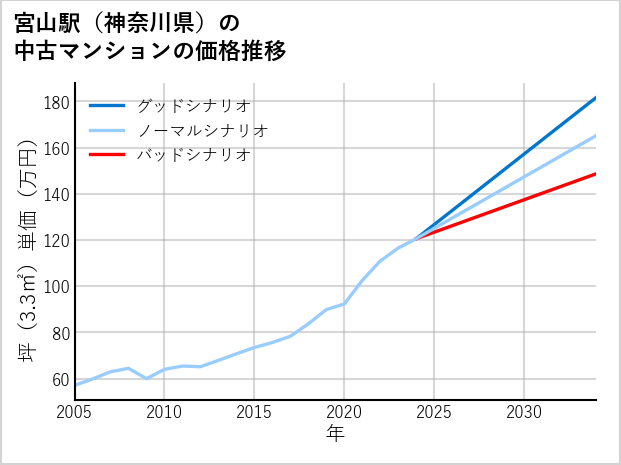 宮山駅（神奈川県）の中古マンション価格推移