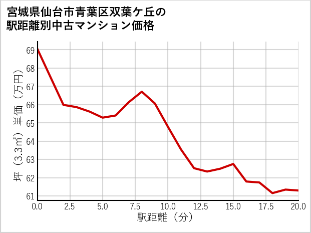宮城県仙台市青葉区双葉ケ丘の徒歩距離別の中古マンション坪単価