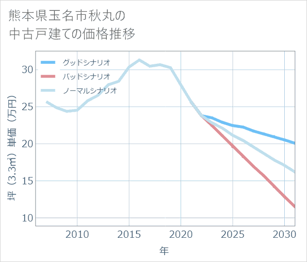 熊本県玉名市秋丸の中古戸建て価格推移