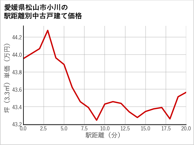 愛媛県松山市小川の徒歩距離別の中古戸建て坪単価