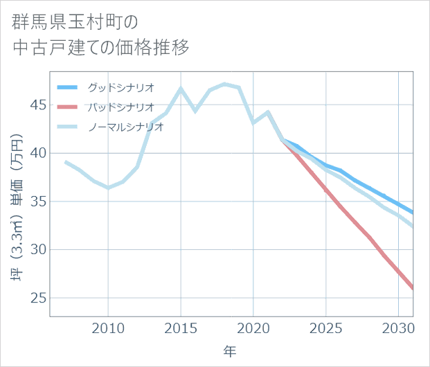 群馬県玉村町の中古戸建て価格推移