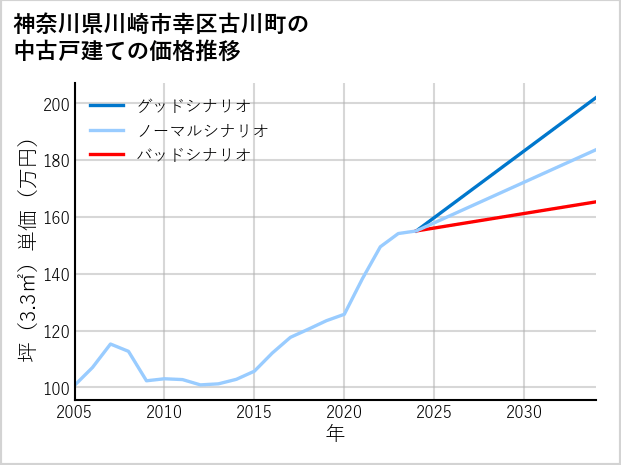 神奈川県川崎市幸区古川町の中古戸建て価格推移