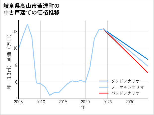 岐阜県高山市若達町の中古戸建て価格推移
