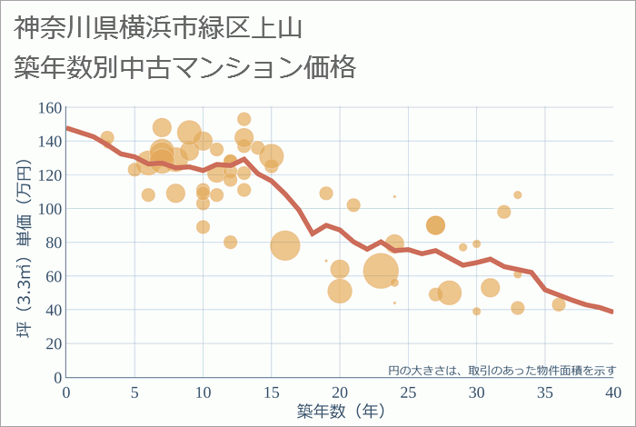 神奈川県横浜市緑区上山の築年数別の中古マンション坪単価