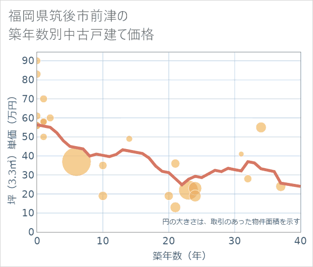 福岡県筑後市前津の築年数別の中古戸建て坪単価