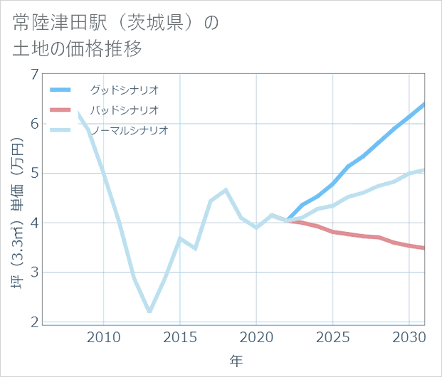 常陸津田駅(茨城県)の土地価格推移