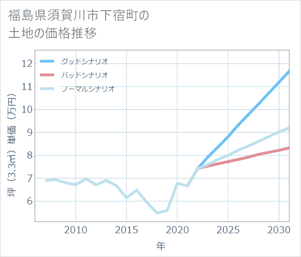 福島県須賀川市下宿町の土地価格推移
