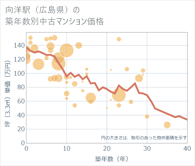 向洋駅(広島県)の築年数別の中古マンション坪単価