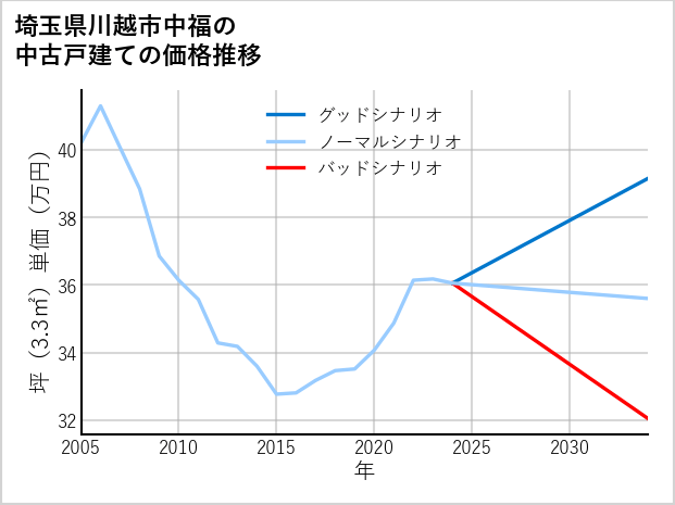 埼玉県川越市中福の中古戸建て価格推移