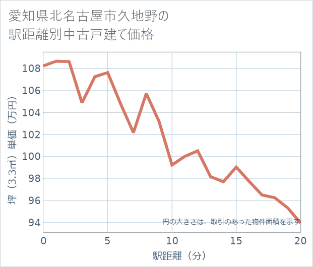 愛知県北名古屋市久地野の徒歩距離別の中古戸建て坪単価