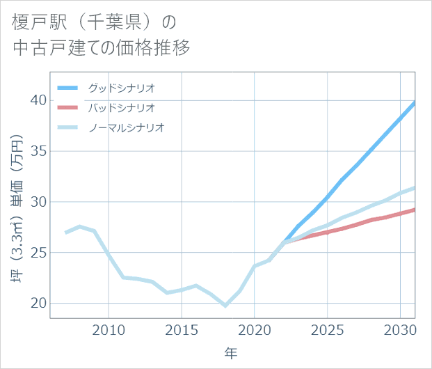 榎戸駅(千葉県)の中古戸建て価格推移