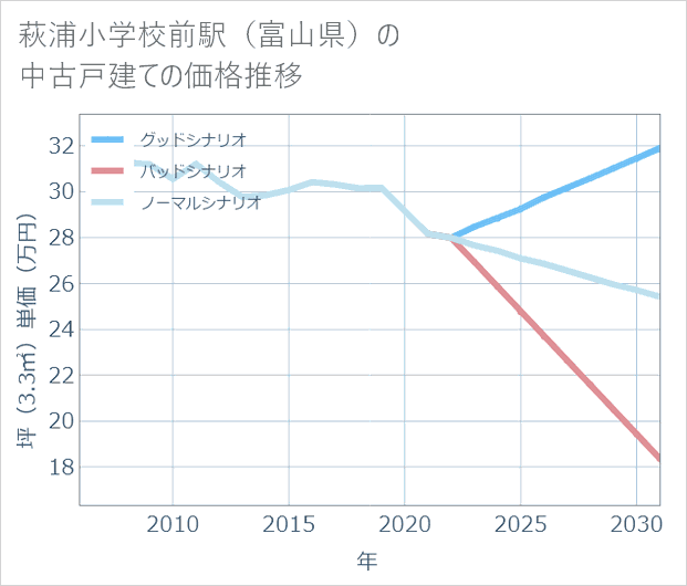 萩浦小学校前駅(富山県)の中古戸建て価格推移