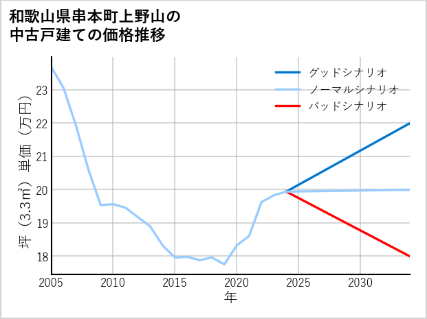 和歌山県串本町上野山の中古戸建て価格推移