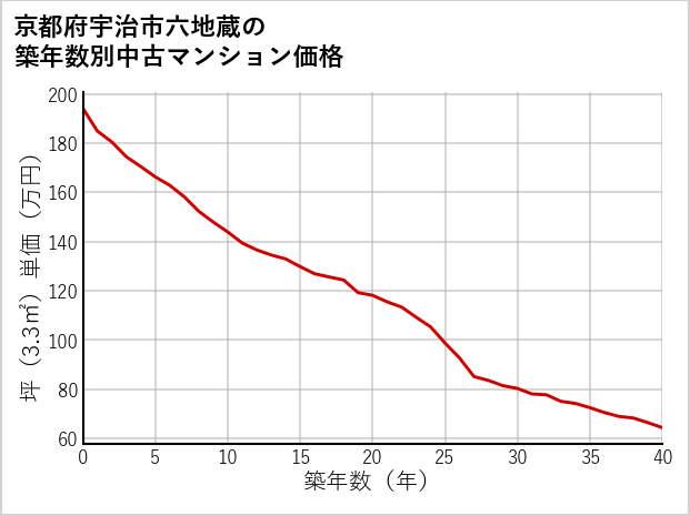 京都府宇治市六地蔵の築年数別の中古マンション坪単価