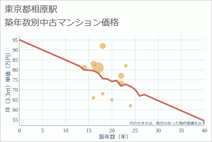 相原駅（東京都）の築年数別の中古マンション坪単価