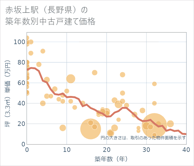 赤坂上駅(長野県)の築年数別の中古戸建て坪単価