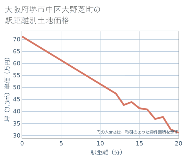 大阪府堺市中区大野芝町の徒歩距離別の土地坪単価