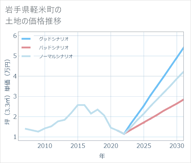岩手県軽米町の土地価格推移