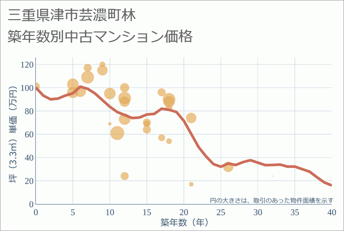 三重県津市芸濃町林の築年数別の中古マンション坪単価