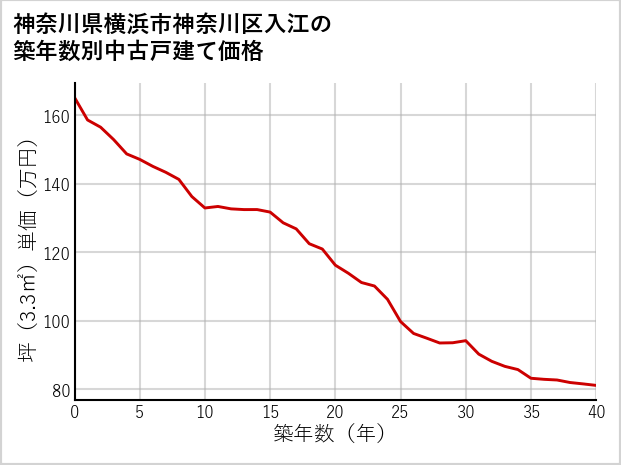 神奈川県横浜市神奈川区入江の築年数別の中古戸建て坪単価