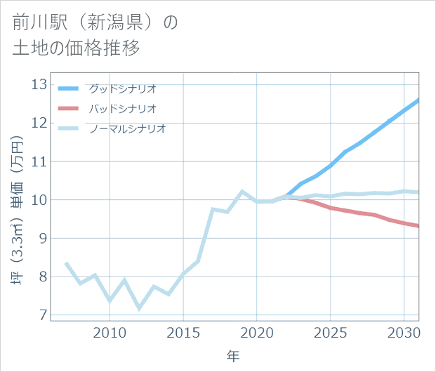 前川駅(新潟県)の土地価格推移