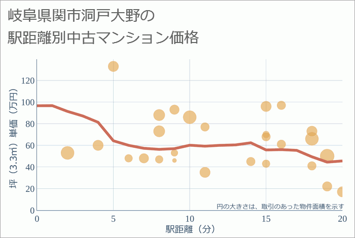 岐阜県関市洞戸大野の徒歩距離別の中古マンション坪単価