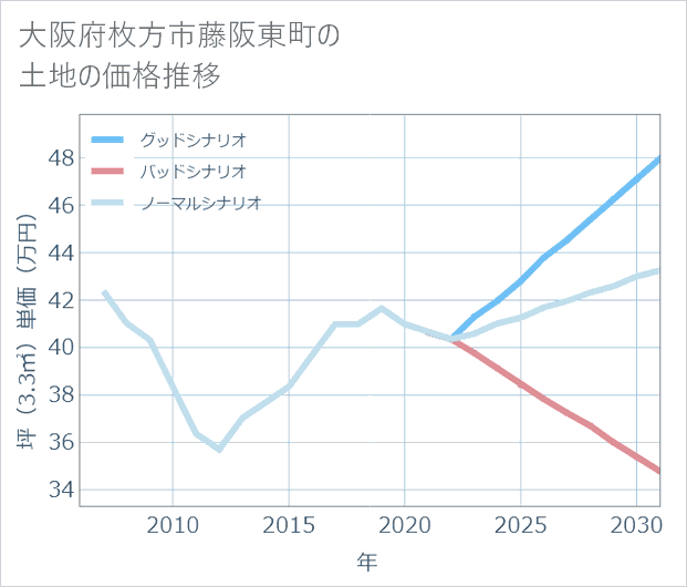 大阪府枚方市藤阪東町の土地価格推移