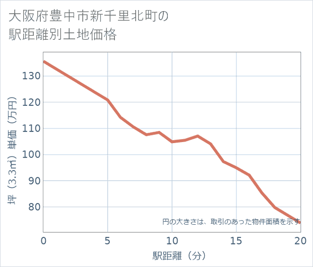 大阪府豊中市新千里北町の徒歩距離別の土地坪単価
