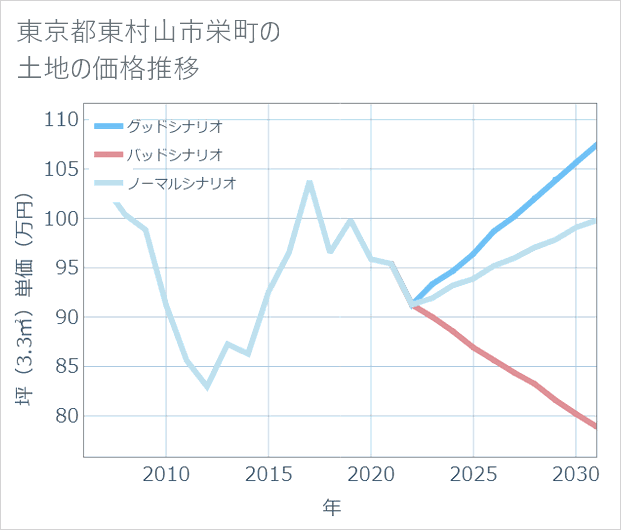 東京都東村山市栄町の土地価格推移