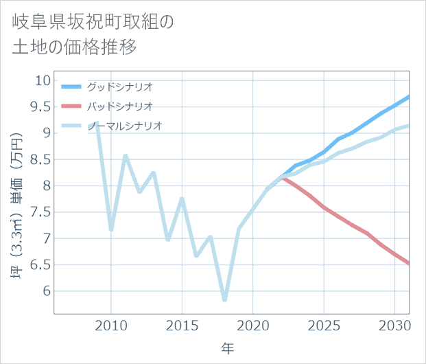 岐阜県坂祝町取組の土地価格推移