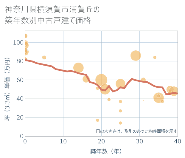 神奈川県横須賀市浦賀丘の築年数別の中古戸建て坪単価