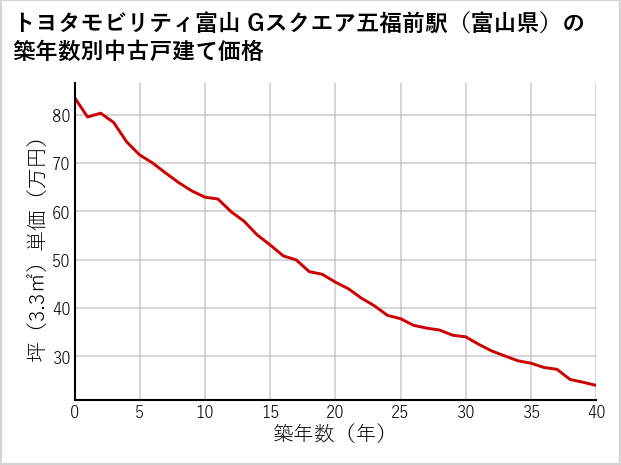 トヨタモビリティ富山Gスクエア五福前駅（富山県）の築年数別の中古戸建て坪単価