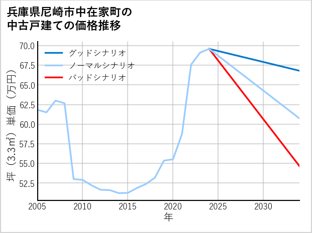 兵庫県尼崎市中在家町の中古戸建て価格推移