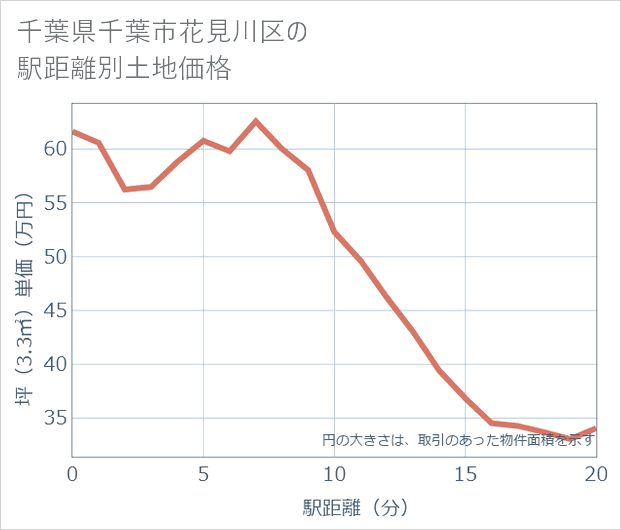 千葉県千葉市花見川区の徒歩距離別の土地坪単価