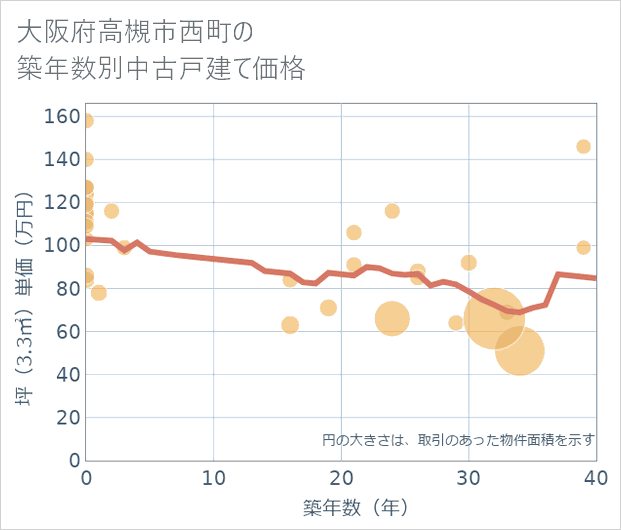 大阪府高槻市西町の築年数別の中古戸建て坪単価