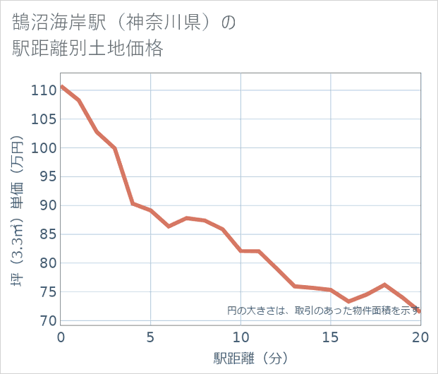 鵠沼海岸駅(神奈川県)の徒歩距離別の土地坪単価