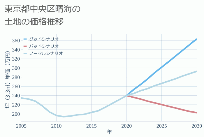 東京都中央区晴海の土地価格推移