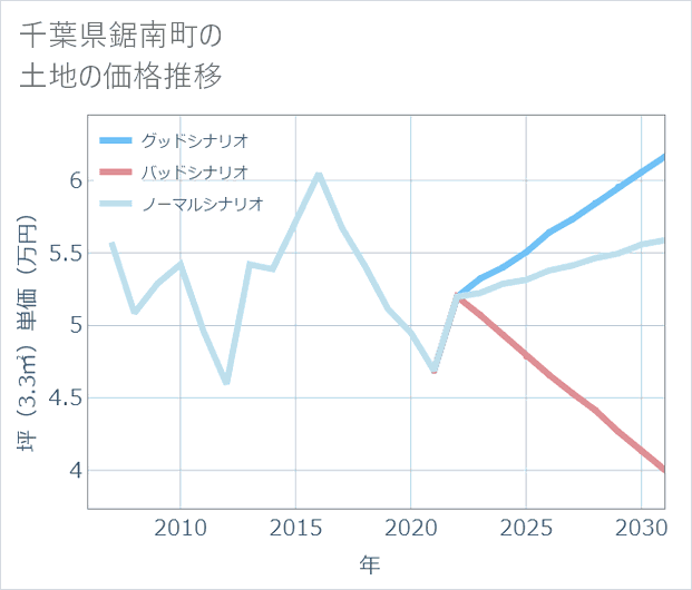 千葉県鋸南町の土地価格推移