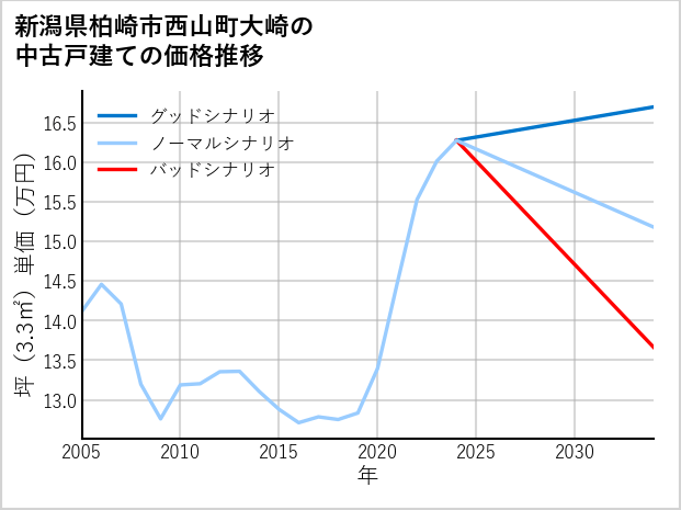 新潟県柏崎市西山町大崎の中古戸建て価格推移