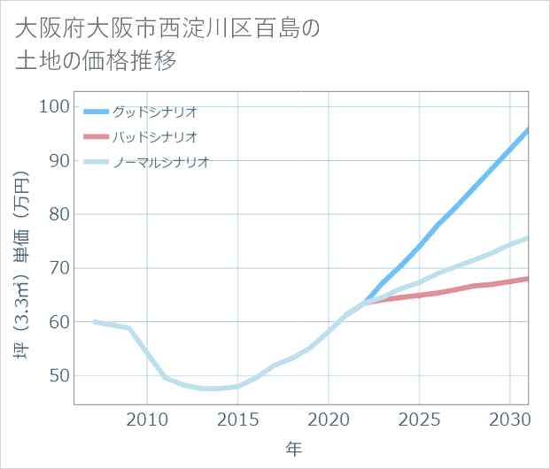 大阪府大阪市西淀川区百島の土地価格推移