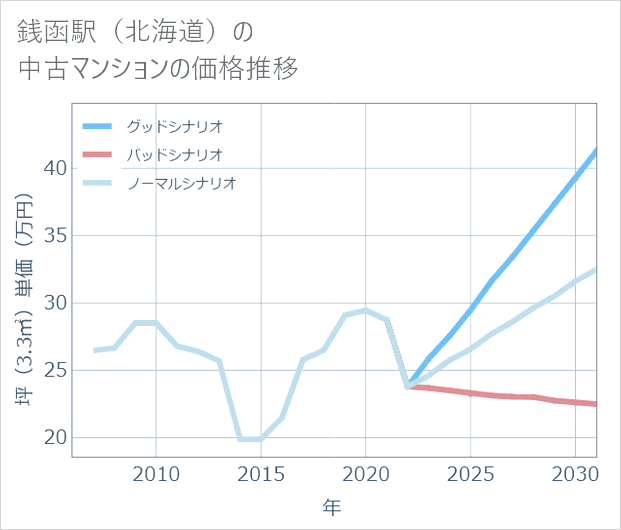 銭函駅(北海道)の中古マンション価格推移