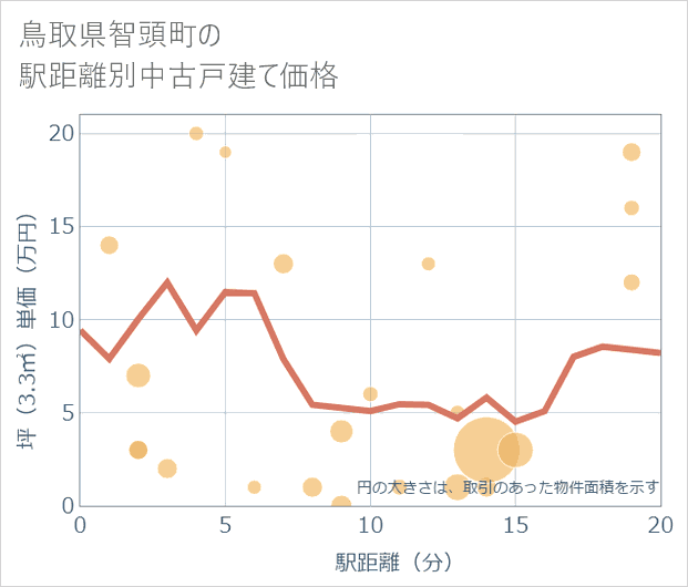 鳥取県智頭町の徒歩距離別の中古戸建て坪単価