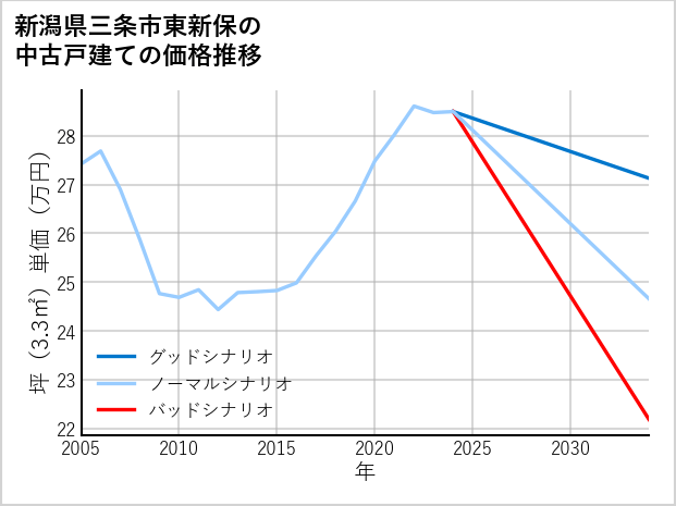 新潟県三条市東新保の中古戸建て価格推移